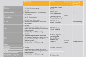  Die Tabelle zeigt auch Anbindungen über Netzschalter, intelligente Lichtschalter und Taster sowie ­Phasendimmer, die nicht als Schnittstellen gelten, und darüber hinaus den Standard DMX 512 für die Bühnenbeleuchtung  