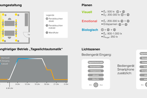  Legende: Ēh = Wartungswert der mittleren horizontalen Beleuchtungsstärke, im Bereich der Sehaufgabe; Ēv = Wartungswert der mittleren vertikalen Beleuchtungsstärke, auf den Wänden und der Tafel; ĒZ = Wartungswert der mittleren zylindrischen Beleuchtungsstärke; ĒAuge = Wartungswert der Beleuchtungsstärke am Auge, in der Regel vertikal  