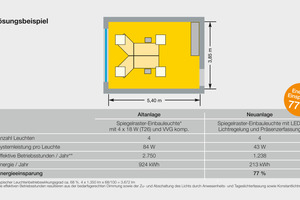  Lösungsbeispiel für eine Bürobeleuchtung mit Berechnung der Energieeinsparung nach einer Sanierung: Rastereinbauleuchten mit vier Lampen je 18 W (T26) können oft direkt gegen effiziente LED-Einbauleuchten mit einem Leuchtenlichtstrom von 3 700 l ersetzt werden. Anwesenheitserfassung und tageslichtabhängige Lichtregelung reduzieren den Energiebedarf weiter – in einem Gruppenbüro mit mittlerer Tageslichtversorgung etwa bis zu 55 % 