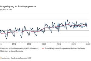  Steigender Auftragseingang im Bauhauptgewerbe; wie lange noch? 