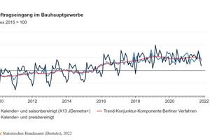  Steigender Auftragseingang im Bauhaupt-gewerbe; wie lange noch? 