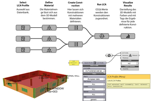  Auf einen Klick: Arbeitsablauf- und ­Ergebnis-Visualisierung mit dem One Click LCA Grasshopper-Plug-in   