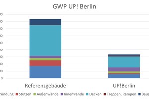  up! Berlin: Vergleich des Treibhauspotentials zwischen dem Umbau des Bestands und einem äquivalenten Neubau als Referenzprojekt. 