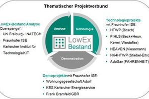  Struktur und Partner des thematischen Projektverbunds „LowEx-Bestand“  