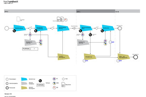  Prozess zur Datenlieferung der Koordination mit BPMN 2.0 