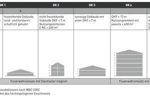  Abb. 1: Gebäudeklassen / MBO  