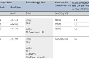  Abb. 2: Beispiel Gebäudeabschlusswände – Gebäudeklasse 1-3 