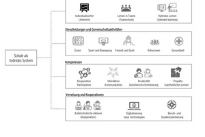  Abb. 2: Hybridisierungsprozess: Beispielhafte Kategorisierung von Funktionsfeldern für die Erstellung eines individuellen und spezifischen Nutzungsszenarios für „Schule als hybrides System“  