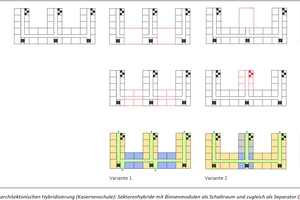  Abb. 5: Schematische Darstellung einer architektonischen Hybridisierung (Kasernenschule): Sektorenhybride mit Binnenmodulen als Schaltraum und zugleich als Separator  