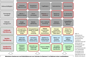  Abb. 6: Schematische Darstellung ­einer ganzheitlichen, modularen Hybridisierung und Sanierung als Kombilösung und beispielhafte Auswahlmodule für eine individuelle kontextgerechte architektonische Hybridisierung und Modernisierung im Bestand 