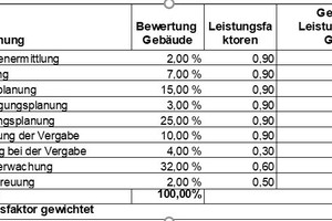  Tabelle 1 Leistungsfaktoren (Auszug aus dem AHO- Heft Nr. 1, 2. Auflage) 