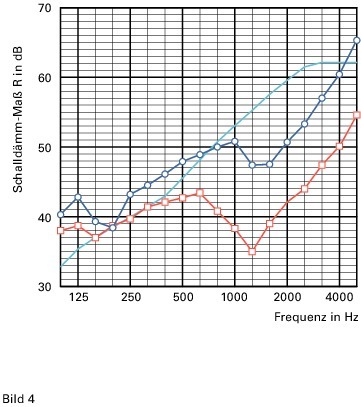 Doppeltüranlage mit Schallschutz bis zu 60 dB - bauhandwerk