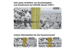  Akustic HWP 1 für Haustrennwände aus Ortbeton: Sehr gutes Verhältnis von Druckfestigkeit und Schallschutz. 