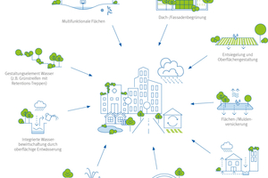  Über das sogenannte Schwammstadtprinzip kann der natürliche Wasserkreislauf unseres direkten Lebens-umfelds simuliert und Regenwasser mithilfe innovativer technischer Maßnahmen aufgefangen werden. Eine entscheidende Rolle spielt dabei eine großflächige Begrünung 