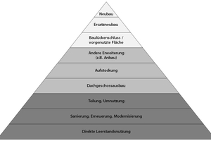  Priorisierungspyramide (Um-)Baumaßnahmen 