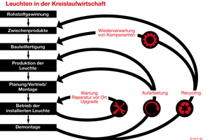  Recycelbare und schadstoffarme Leuchten können am Ende ihrer Lebensdauer problemlos einer geregelten Entsorgung zugeführt werden. Die Darstellung basiert auf einer Idee der Ellen MacArthur Foundation  