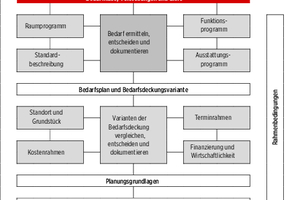   Abb. 2: Planungsgrundlagen auf der Grundlage eines Bedarfsplans 