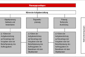  Abb. 3: Klären der Aufgabenstellung – Objektplaner und an der fachlichen Planung Beteiligte  