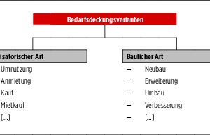  Abb. 1: Varianten der Bedarfsdeckung der organisatorischen Art und der bauliche Art 