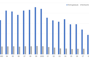  Abbildung 4: Baufertigungstellen nach Gebäudearten 1993-2009 