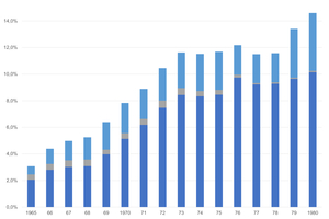  Abbildung 2: Fertigbauanteil an Genehmigungen nach Gebäude­arten 1965-1980 