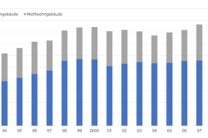  Abbildung 5: Fertigbauanteil der Baufertigstellungen nach Gebäudearten 1993-2009 