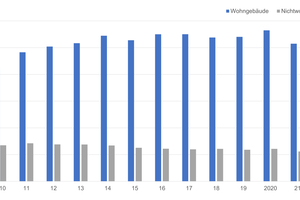  Abbildung 6: Baufertigstellungen nach Gebäudearten 2010-2022 