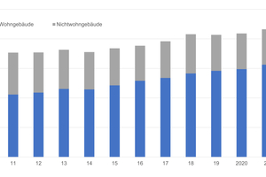  Abbildung 7: Fertigbauanteil der Baufertigstellungen nach Gebäudearten 2010-2022 