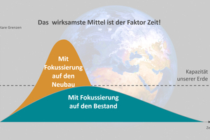 Rechentrick: Bislang ist die Branche gewohnt, die beim Neubau anfallende CO₂-Belastung auf die gesamte Nutzungsdauer umzulegen – dabei überfordert der akut anfallende CO₂-Ausstoß die planetaren Grenzen bereits heute 