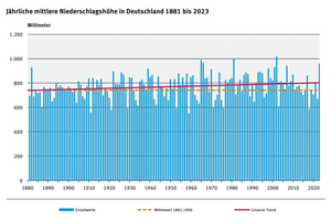  Mittlere jährliche Niederschlagshöhe in Deutschland 1881 bis 2023. 