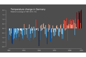  Temperaturwandel in Deutschland 1881 bis 2023. 