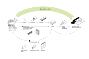  Flussdiagramm Holznutzung 