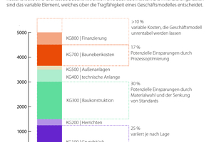  Zusammensetzung der Baukosten von 5 150 Euro für einen durchschnittlichen Quadratmeter im Wohnungsneubau 