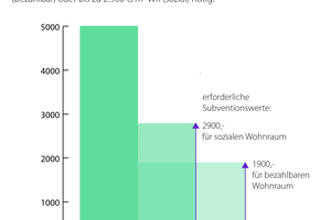  x-Achse: Erforderliche Subventionswerte für bezahlbaren (10-12 Euro/m² Wfl.) und sozialen (6,5-8,5 Euro/m² Wfl.) Wohnraum in Euro/m² 
