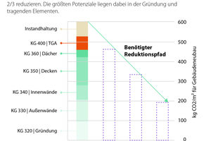  Zielpfad der grauen Emissionen im Sinne der Klimaschutzziele 