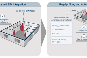  Abbildung 2: von der KI-basierten Objekterkennung (1) über die bildgestützte Verortung im BIM-Modell (2) bis zur modellbasierten Regelprüfung (3) 