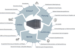  Abbildung 1: Digitale Prozesse entlang des Gebäudelebenszyklus 