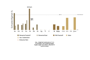  Die quantitativ erfassten Werte wurden grafisch übersetzt und geben Auskunft über den Schadstoffgehalt in den Proben 