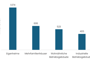  Materiallager in Baden-Württemberg nach Gebäudegruppen [Mio. t]. Eigenheime sind der vorwiegende Gebäudetyp in Baden-Württemberg und umfassen 1 074 Mio. Tonnen Material, was einem Anteil von 41 Prozent des Materialbestands Baden-Württembergs entspricht 