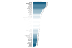  Rückbaumaterial bei 1% Modernisierungsquote nach Landkreisen. Im am stärksten bebauten Landkreis Esslingen fallen p.a. ca. 1 156 tsd. Tonnen Rückbaumaterial an 