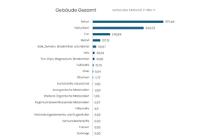  Verbaute Materialmengen [Mio. t] in Baden-Württemberg. Mineralische Baustoffe sind in der urbanen Mine Baden-Württembergs am stärksten vertreten 