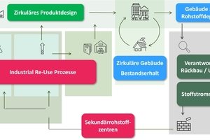  Sekundärrohstoffzentren sind eine entscheidende Komponente der zirkulären Bauwirtschaft 