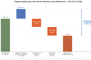  Vom fairen Honorar zum Marktpreis: Drei Faktoren reduzieren das tatsächlich gezahlte Honorar auf rund 38 Prozent des sachgerecht fortgeschriebenen Niveaus. Basis: 34 Vergabeverfahren, Median-Nachlass 35 Prozent 