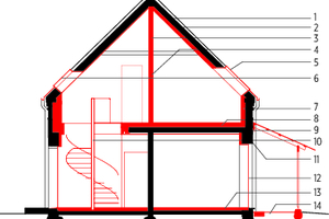  Querschnitt, M 1 : 250	1-2	Gedämmtes Bestandsdach	3	ca. 125 mm Wand mit Holz- und GK-Verkleidung	4	ca. 150 mm Längswand unter dem First, einschalig	5	Fenstertyp 4b: Dachfenster, Südseite	6	Fenstertyp 4a: Dachfenster, Nordseite	7	Einfachständerwerk, einseitig beplankt, Kniestock und Giebelwände	8	Mosaik- oder Hochlamellen-Parkett	9	Schalung lasiert 	10	Stahl-Spindeltreppe, 17 Stg., Ø 2,1 m	11	Außenwand, Bestand, Anstrich mineralisch, Dünnspachtel, Armierungsschicht 5 mm, Hanfkalk/Hinterfüllung 90 +20 mm, Außenwand Bestand 370 mm	12	Holzfenster, bodentief, Südseite, 2-farbig	13	Mosaik- oder Hochlamellen-Parkett	14	Terrassenboden mit Kies und Randeinfassung 