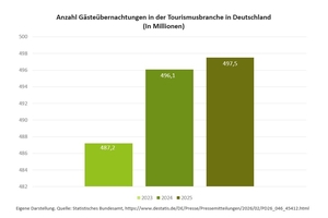  Aufsteigend: Die Anzahl der Gästeübernachtungen in der Tourismusbranche in Deutschland ist wieder auf das Niveau vor der Corona-Pandemie zurückgekehrt 