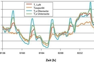  Bild 5: Lufttemperatur und für den Versuchsstand [2] berechnete Oberflächentemperaturen sowie Taupunkttemperatur [3] 