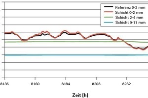  Bild 7: Berechnete Holzfeuchte für den Versuchsstand [2] in der untersten Schicht der Dachschalung (mit Strahlungseinfluss und Wärmedämmung oberhalb der Schalung) sowie Referenzfeuchte (vgl. Bild 4) [3] 