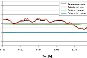  Bild 7: Berechnete Holzfeuchte für den Versuchsstand [2] in der untersten Schicht der Dachschalung (mit Strahlungseinfluss und Wärmedämmung oberhalb der Schalung) sowie Referenzfeuchte (vgl. Bild 4) [3] 