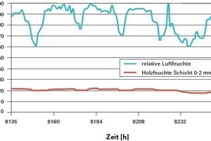  Bild 4: Luftfeuchte und daraus resultierende Holzfeuchte (Referenzfeuchte) in der untersten Schicht der Dachschalung (ohne Strahlungseinfluss) [3] 