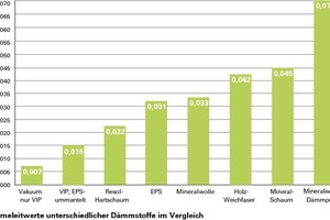  Wärmeleitwerte unterschiedlicher Dämmstoffe im Vergleich 